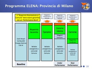 28
Programma ELENA: Provincia di Milano
 