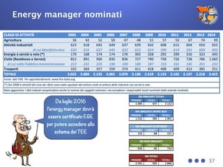 Energy manager nominati
37
Da luglio 2016
l’energy manager dovrà
essere certificato EGE
per potere accedere allo
schema dei TEE
 