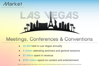 Sources: Las Vegas Convention Visitors Authority • March 2014 poll of leading meeting planners, speakers bureau agents and certified meeting proessionals
22,000 held in Las Vegas annually
5 million attending seminars and general sessions
$750 million spend on content and entertainment
$7 billion spent in revenue
 
