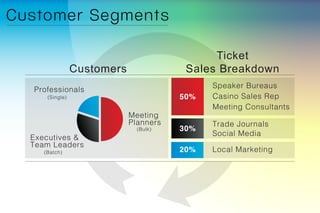 Customer Segments
Customers
Meeting
Planners
Executives &
Team Leaders
Professionals
(Single)
(Batch)
(Bulk)
Ticket
Sales Breakdown
Speaker Bureaus
Casino Sales Rep
Meeting Consultants
Trade Journals
Social Media
Local Marketing
 