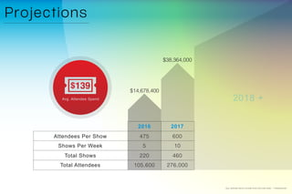 **44weeks/year*avg. attendee spend includes ticket and retail sales
Attendees Per Show
Shows Per Week
Total Attendees
Total Shows
$14,678,400
$38,364,000
2016
475
5 10
600
2017
2018 +
105,600
220
276,000
460
 