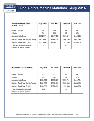 Real Estate Market Statistics—July 2015
Information provided by the SCWMLS and is based on Single Family Homes and Condos as of August 13, 2015.
Middleton-Cross Plains
School District
July 2015 2015 YTD July 2014 2014 YTD
# New Listings 70 531 71 597
# Sales 74 361 82 358
Average Sale Price $382,577 $357,144 $337,311 $345,443
Median Sale Price Single Family $405,000 $390,361 $384,250 $367,748
Median Sale Price Condo $200,000 $140,000 $142,250 $155,500
Total # Active Residential
Listings at end of period
179 247
Waunakee School District July 2015 2015 YTD July 2014 2014 YTD
# New Listings 41 331 42 331
# Sales 43 193 51 170
Average Sale Price $396,800 $350,829 $399,701 $344,751
Median Sale Price Single Family $407,500 $389,000 $392,500 $365,000
Median Sale Price Condo $130,000 $177,075 $175,000 $168,000
Total # Active Residential
Listings at end of period
125 159
 