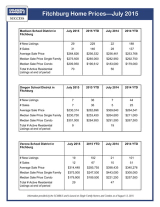 Fitchburg Home Prices—July 2015
Information provided by the SCWMLS and is based on Single Family Homes and Condos as of August 13, 2015.
Madison School District in
Fitchburg
July 2015 2015 YTD July 2014 2014 YTD
# New Listings 29 229 22 188
# Sales 31 146 28 137
Average Sale Price $264,826 $256,532 $256,461 $253,768
Median Sale Price Single Family $275,500 $285,000 $282,950 $292,750
Median Sale Price Condo $209,950 $190,612 $183,000 $179,000
Total # Active Residential
Listings at end of period
70 50
Verona School District in
Fitchburg
July 2015 2015 YTD July 2014 2014 YTD
# New Listings 19 102 21 101
# Sales 12 67 10 51
Average Sale Price $314,448 $285,755 $398,435 $340,278
Median Sale Price Single Family $375,000 $247,500 $443,000 $300,000
Median Sale Price Condo $179,900 $189,500 $221,250 $257,500
Total # Active Residential
Listings at end of period
29 47
Oregon School District in
Fitchburg
July 2015 2015 YTD July 2014 2014 YTD
# New Listings 7 36 7 44
# Sales 7 36 5 25
Average Sale Price $230,314 $262,696 $369,640 $264,541
Median Sale Price Single Family $230,750 $253,450 $264,600 $211,000
Median Sale Price Condo $301,000 $284,950 $291,500 $267,500
Total # Active Residential
Listings at end of period
9 19
 
