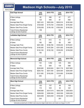 Madison High Schools—July 2015
Lafollette High School July
2015
2015 YTD
# New Listings 75 612
# Sales 106 548
Average Sale Price $201,468 $196,794
Median Sale Price Single Family $195,000 $197,200
Median Sale Price Condo $130,100 $130,100
Total # Active Residential
Listings at end of period
126
July
2014
72
69
$190,233
$191,500
$109,250
217
2014 YTD
571
408
$178,401
$185,000
$109,250
West High School July
2015
2015 YTD
# New Listings 102 757
# Sales 115 543
Average Sale Price $346,680 $317,010
Median Sale Price Single Family $299,000 $290,000
Median Sale Price Condo $254,900 $223,400
Total # Active Residential
Listings at end of period
234
July
2014
99
94
$303,799
$322,000
$185,000
261
2014 YTD
705
521
$303,803
$295,000
$213,900
Memorial High School July
2015
2015 YTD
# New Listings 144 1,052
# Sales 170 839
Average Sale Price $238,926 $239,924
Median Sale Price Single Family $255,750 $251,500
Median Sale Price Condo $131,000 $142,250
Total # Active Residential
Listings at end of period
305
July
2014
145
135
$241,716
$254,000
$153,950
377
2014 YTD
993
696
$227,663
$240,000
$149,900
Information provided by the SCWMLS and is based on Single Family Homes and Condos as of August 13, 2015.
East High School July
2015
2015 YTD
# New Listings 82 586
# Sales 122 460
Average Sale Price $221,431 $203,304
Median Sale Price Single Family $194,900 $176,700
Median Sale Price Condo $150,000 $136,100
Total # Active Residential
Listings at end of period
159
July
2014
67
87
$202,014
$186,000
$180,000
194
2014 YTD
577
400
$192,042
$176,000
$146,250
 