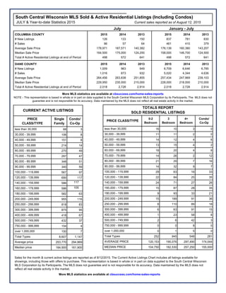 South Central Wisconsin MLS Sold & Active Residential Listings (Including Condos)
2015 2014 2013 2015 2014 2013
126 133 150 837 781 830
96 57 64 461 410 379
178,971 187,571 140,382 176,139 160,380 143,207
164,500 175,000 124,250 158,000 146,700 124,500
498 572 641 498 572 641
2015 2014 2013 2015 2014 2013
1,009 963 949 6,709 6,646 6,785
1,016 873 932 5,020 4,344 4,636
264,456 263,838 251,855 257,434 247,969 239,103
229,950 235,000 215,000 228,000 218,000 210,000
2,018 2,728 2,914 2,018 2,728 2,914
JULY & Year-to-date Statistics 2015 Current sales reported as of August 12, 2015
# New Listings
COLUMBIA COUNTY
July January - July
# Sales
Average Sale Price
Median Sale Price
Total # Active Residential Listings at end of Period
DANE COUNTY
Total # Active Residential Listings at end of Period
# New Listings
# Sales
Average Sale Price
Median Sale Price
68 3
106 8
151 8
214 14
270 49
297 47
348 51
340 59
567 97
690 117
586 117
586 105
582 63
955 116
818 83
875 95
418 67
432 37
154 4
150 7
8,607 1,147
253,770 294,869
184,900 161,900
Average price
less than 30,000
Condo/
Co-Op
PRICE
CLASS/TYPE
500,000 - 749,999
750,000 - 999,999
over 1,000,000
Total Types
200,000 - 249,999
250,000 - 299,999
90,000 - 99,999
100,000 - 119,999
300,000 - 399,999
400,000 - 499,999
120,000 - 139,999
140,000 - 159,999
160,000 - 179,999
180,000 - 199,999
30,000 - 39,999
40,000 - 49,999
50,000 - 59,999
60,000 - 69,999
70,000 - 79,999
80,000 - 89,999
Single
Family
CURRENT ACTIVE LISTINGS
Median price
16 10 3 0
11 11 2 0
14 12 4 6
13 15 4 2
18 20 4 8
14 26 2 12
21 29 7 16
14 32 9 7
92 36 61 33
22 48 52 35
42 17 72 26
15 87 28 35
9 93 33 21
15 189 91 36
8 110 89 18
6 63 91 15
1 23 58 8
2 6 42 3
00 0 8
0 1 5 0
252 945 548 281
120,153 190,076 297,490 174,044
104,750 182,530 257,250 155,000
TOTALS REPORT
SOLD RESIDENTIAL LISTINGS
PRICE CLASS/TYPE
less than 30,000
30,000 - 39,999
40,000 - 49,999
50,000 - 59,999
60,000 - 69,999
70,000 - 79,999
80,000 - 89,999
90,000 - 99,999
120,000 - 139,999
140,000 - 159,999
100,000 - 119,999
over 1,000,000
Total Types
0-2
Bedroom
3
Bedroom
300,000 - 399,999
500,000 - 749,999
750,000 - 999,999
160,000 - 179,999
400,000 - 499,999
MEDIAN PRICE
4+
Bedroom
Condo/
Co-Op
AVERAGE PRICE
180,000 - 199,999
200,000 - 249,999
250,000 - 299,999
Sales for the month & current active listings are reported as of 8/12/2015. The Current Active Listings Chart includes all listings available for
showings, including those with offers to purchase. This representation is based in whole or in part on data supplied to the South Central Wisconsin
MLS Corporation by its Participants. The MLS does not guarantee and is not responsible for its accuracy. Data maintained by the MLS does not
reflect all real estate activity in the market.
More MLS statistics are available at cbsuccess.com/home-sales-reports
More MLS statistics are available at cbsuccess.com/home-sales-reports
NOTE - This representation is based in whole or in part on data supplied to the South Central Wisconsin MLS Corporation by its Participants. The MLS does not
guarantee and is not responsible for its accuracy. Data maintained by the MLS does not reflect all real estate activity in the market.
 