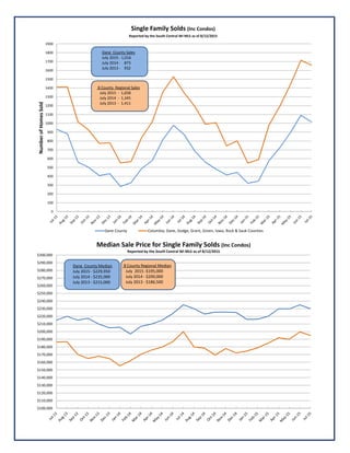 0
100
200
300
400
500
600
700
800
900
1000
1100
1200
1300
1400
1500
1600
1700
1800
1900
Number of Homes Sold
Single Family Solds (Inc Condos)
Reported by the South Central WI MLS as of 8/12/2015
Dane County Columbia, Dane, Dodge, Grant, Green, Iowa, Rock & Sauk Counties
Dane County Sales
July 2015 ‐ 1,016
July 2014 ‐ 873    
July 2013 ‐ 932
8 County  Regional Sales
July 2015  ‐ 1,658
July 2014  ‐ 1,345
July 2013  ‐ 1,411
$100,000
$110,000
$120,000
$130,000
$140,000
$150,000
$160,000
$170,000
$180,000
$190,000
$200,000
$210,000
$220,000
$230,000
$240,000
$250,000
$260,000
$270,000
$280,000
$290,000
$300,000
Median Sale Price for Single Family Solds (Inc Condos)
Reported by the South Central WI MLS as of 8/12/2015
Dane County Median
July 2015 ‐ $229,950
July 2014 ‐ $235,000
July 2013 ‐ $215,000
8 County Regional Median
July  2015 ‐$195,000
July 2014 ‐ $200,000
July 2013 ‐ $186,500
 