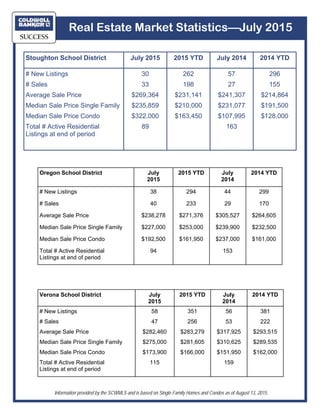 Real Estate Market Statistics—July 2015
Stoughton School District July 2015 2014 YTD
# New Listings 30 296
# Sales 33 155
Average Sale Price $269,364 $214,864
Median Sale Price Single Family $235,859 $191,500
Median Sale Price Condo $322,000 $128,000
Total # Active Residential
Listings at end of period
89
2015 YTD
262
198
$231,141
$210,000
$163,450
July 2014
57
27
$241,307
$231,077
$107,995
163
Oregon School District July
2015
2015 YTD
# New Listings 38 294
# Sales 40 233
Average Sale Price $238,278 $271,376
Median Sale Price Single Family $227,000 $253,000
Median Sale Price Condo $192,500 $161,950
Total # Active Residential
Listings at end of period
94
July
2014
44
29
$305,527
$239,900
$237,000
153
2014 YTD
299
170
$264,605
$232,500
$161,000
Verona School District July
2015
2015 YTD
# New Listings 58 351
# Sales 47 256
Average Sale Price $282,460 $283,279
Median Sale Price Single Family $275,000 $281,605
Median Sale Price Condo $173,900 $166,000
Total # Active Residential
Listings at end of period
115
July
2014
56
53
$317,925
$310,625
$151,950
159
2014 YTD
381
222
$293,515
$289,535
$162,000
Information provided by the SCWMLS and is based on Single Family Homes and Condos as of August 13, 2015.
 