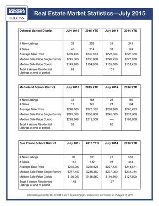 Real Estate Market Statistics—July 2015
Information provided by the SCWMLS and is based on Single Family Homes and Condos as of August 13, 2015.
Deforest School District July 2015 2015 YTD July 2014 2014 YTD
# New Listings 29 253 31 241
# Sales 46 214 37 174
Average Sale Price $239,456 $232,953 $222,364 $226,358
Median Sale Price Single Family $245,000 $230,000 $226,250 $223,950
Median Sale Price Condo $149,900 $154,000 $155,000 $151,450
Total # Active Residential
Listings at end of period
81 101
Sun Prairie School District July 2015 2015 YTD July 2014 2014 YTD
# New Listings 93 621 77 563
# Sales 112 512 91 444
Average Sale Price $230,087 $226,826 $227,127 $214,571
Median Sale Price Single Family $247,450 $235,250 $237,000 $231,314
Median Sale Price Condo $136,050 $138,550 $119,500 $127,500
Total # Active Residential
Listings at end of period
148 197
McFarland School District July 2015 2015 YTD July 2014 2014 YTD
# New Listings 33 168 28 189
# Sales 17 142 21 104
Average Sale Price $270,880 $278,332 $238,860 $240,423
Median Sale Price Single Family $275,000 $258,908 $245,000 $233,900
Median Sale Price Condo $228,869 $212,500 —- $198,950
Total # Active Residential
Listings at end of period
53 85
 