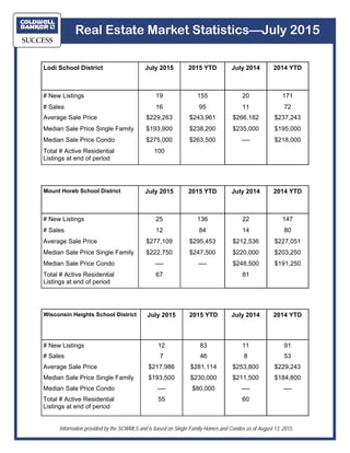 Real Estate Market Statistics—July 2015
Information provided by the SCWMLS and is based on Single Family Homes and Condos as of August 13, 2015.
Lodi School District July 2015 2015 YTD July 2014 2014 YTD
# New Listings 19 155 20 171
# Sales 16 95 11 72
Average Sale Price $229,263 $243,961 $266,182 $237,243
Median Sale Price Single Family $193,900 $238,200 $235,000 $195,000
Median Sale Price Condo $275,000 $263,500 —- $218,000
Total # Active Residential
Listings at end of period
100
Wisconsin Heights School District July 2015 2015 YTD July 2014 2014 YTD
# New Listings 12 83 11 91
# Sales 7 46 8 53
Average Sale Price $217,986 $281,114 $253,800 $229,243
Median Sale Price Single Family $193,500 $230,000 $211,500 $184,800
Median Sale Price Condo —- $80,000 —- —-
Total # Active Residential
Listings at end of period
55 60
Mount Horeb School District July 2015 2015 YTD July 2014 2014 YTD
# New Listings 25 136 22 147
# Sales 12 84 14 80
Average Sale Price $277,109 $295,453 $212,536 $227,051
Median Sale Price Single Family $222,750 $247,500 $220,000 $203,250
Median Sale Price Condo —- —- $248,500 $191,250
Total # Active Residential
Listings at end of period
67 81
 