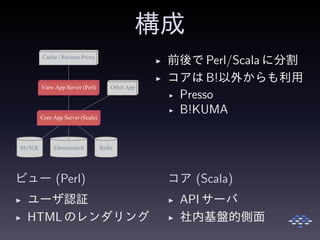 構成
◮ 前後で Perl/Scala に分割
◮ コアは B!以外からも利用
◮ Presso
◮ B!KUMA
ビュー (Perl)
◮ ユーザ認証
◮ HTML のレンダリング
コア (Scala)
◮ API サーバ
◮ 社内基盤的側面
 