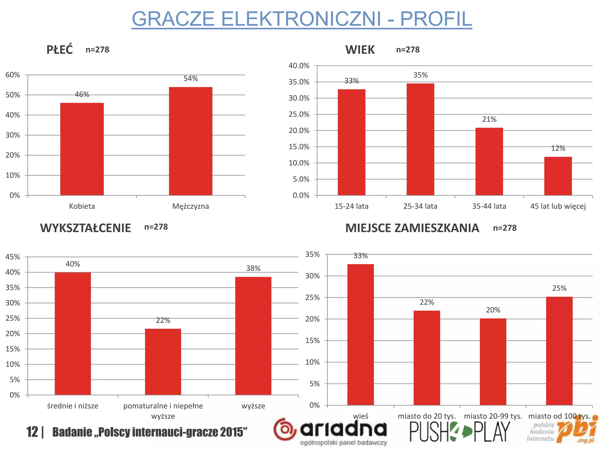 12 | Badanie „Polscy internauci-gracze 2015”
GRACZE ELEKTRONICZNI - PROFIL
PŁEĆ WIEK
WYKSZTAŁCENIE MIEJSCE ZAMIESZKANIA
46%
54%
0%
10%
20%
30%
40%
50%
60%
Kobieta Mężczyzna
40%
22%
38%
0%
5%
10%
15%
20%
25%
30%
35%
40%
45%
średnie i niższe pomaturalne i niepełne
wyższe
wyższe
n=278 n=278
n=278 n=278
33%
22%
20%
25%
0%
5%
10%
15%
20%
25%
30%
35%
wieś miasto do 20 tys. miasto 20-99 tys. miasto od 100 tys.
33%
35%
21%
12%
0.0%
5.0%
10.0%
15.0%
20.0%
25.0%
30.0%
35.0%
40.0%
15-24 lata 25-34 lata 35-44 lata 45 lat lub więcej
 