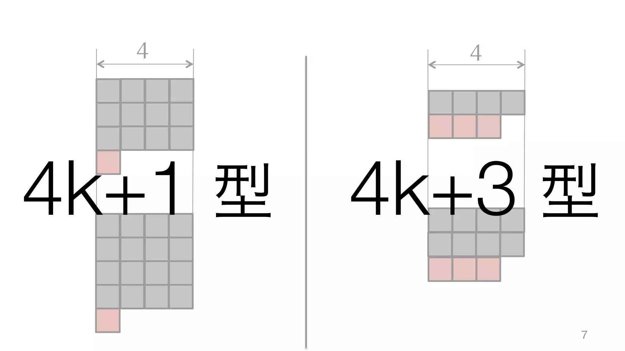 4 4
4k+1 型 4k+3 型
7
 