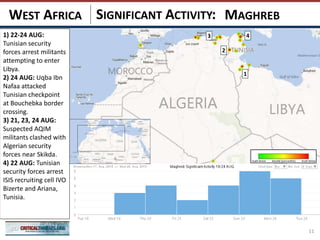SIGNIFICANT ACTIVITY: MAGHREBWEST AFRICA
1
3
2
11
41) 22-24 AUG:
Tunisian security
forces arrest militants
attempting to enter
Libya.
2) 24 AUG: Uqba Ibn
Nafaa attacked
Tunisian checkpoint
at Bouchebka border
crossing.
3) 21, 23, 24 AUG:
Suspected AQIM
militants clashed with
Algerian security
forces near Skikda.
4) 22 AUG: Tunisian
security forces arrest
ISIS recruiting cell IVO
Bizerte and Ariana,
Tunisia.
 