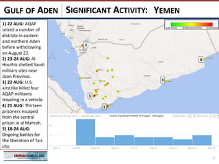SIGNIFICANT ACTIVITY: YEMENGULF OF ADEN
1
3
2
5
1) 22 AUG: AQAP
seized a number of
districts in eastern
and northern Aden
before withdrawing
on August 23.
2) 23-24 AUG: Al
Houthis shelled Saudi
military sites near
Jizan Province.
3) 22 AUG: U.S.
airstrike killed four
AQAP militants
traveling in a vehicle.
4) 21 AUG: Thirteen
prisoners escaped
from the central
prison in al Mahrah.
5) 18-24 AUG:
Ongoing battles for
the liberation of Taiz
city.
4
5
 