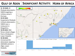 SIGNIFICANT ACTIVITY:
7
HORN OF AFRICAGULF OF ADEN
7777
2
4
3
7
1
1) 22 AUG: Al
Shabaab detonated a
VBIED targeting a
military camp in
Kismayo.
2) 22 AUG:
Suspected al Shabaab
militants detonated a
VBIED near a
restaurant in
Mogadishu.
3) 24 AUG: SNA
forces retook villages
from al Shabaab in
Lower Shabelle.
4) 18 AUG:
Unclaimed IED
detonated, targeting
AMISOM vehicle in
Afgoi, Lower
Shabelle.
 