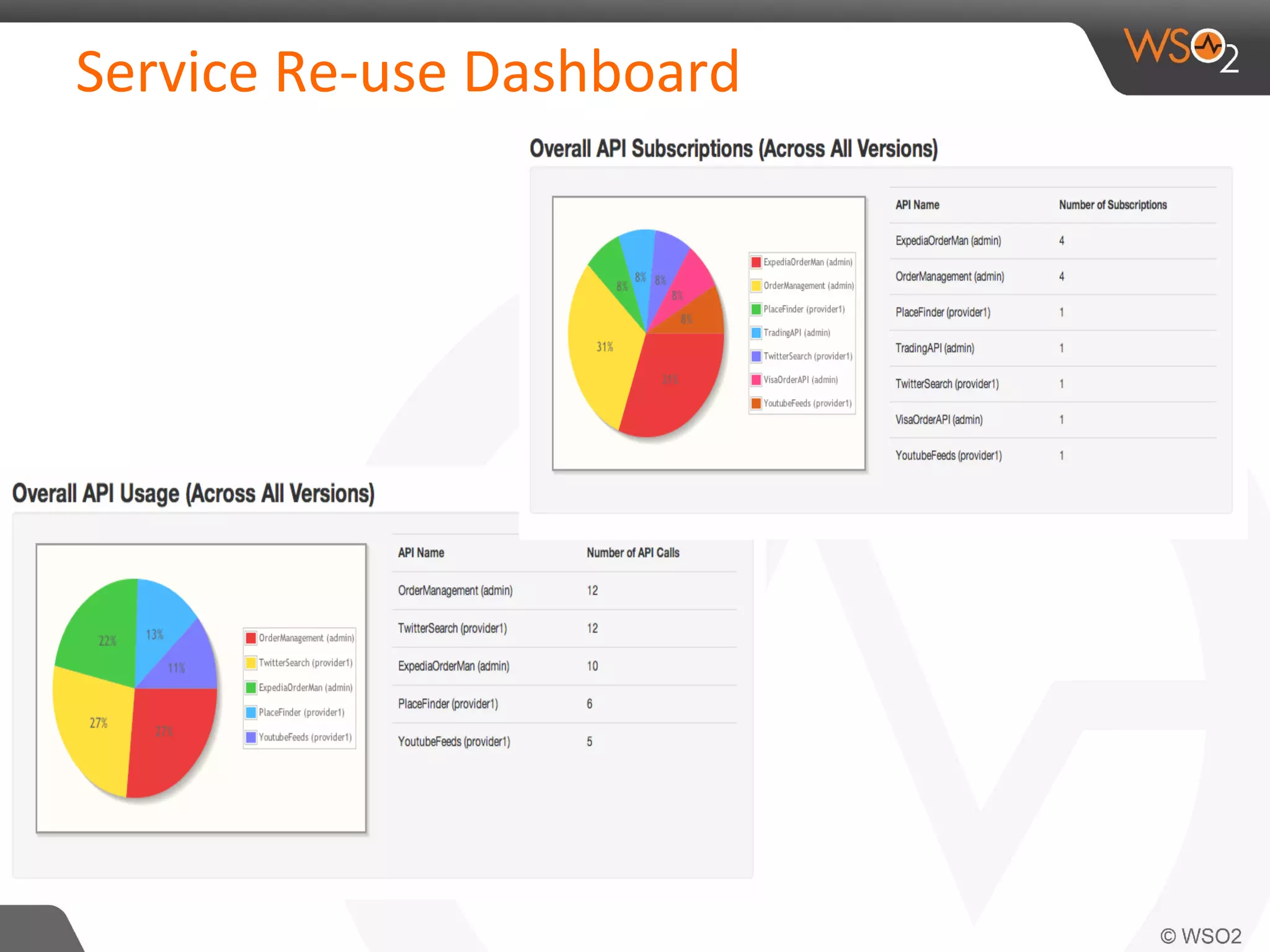 WSO2 API Platform: Vision and Roadmap | PDF
