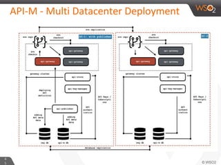 WSO2 API Platform: Vision and Roadmap | PDF