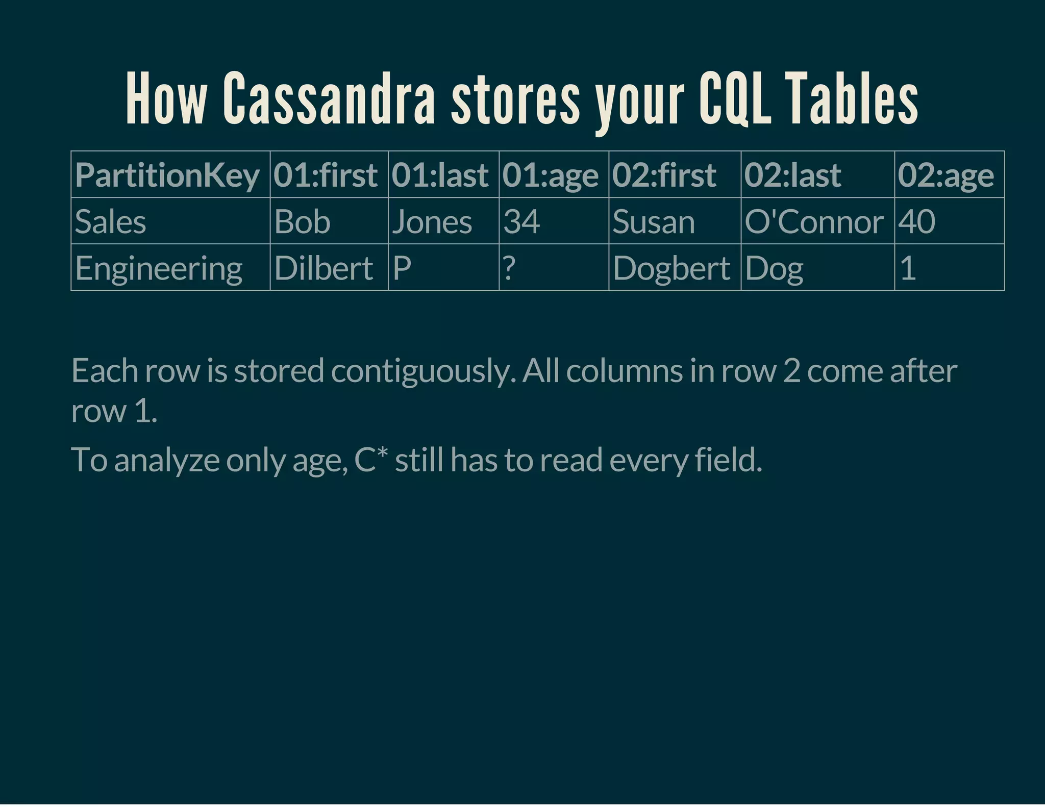 How Cassandra stores your CQL Tables
PartitionKey 01:first 01:last 01:age 02:first 02:last 02:age
Sales Bob Jones 34 Susan O'Connor 40
Engineering Dilbert P ? Dogbert Dog 1
 
Each row is stored contiguously. All columns in row 2 come after
row 1.
To analyze only age, C* still has to read every field.
 
