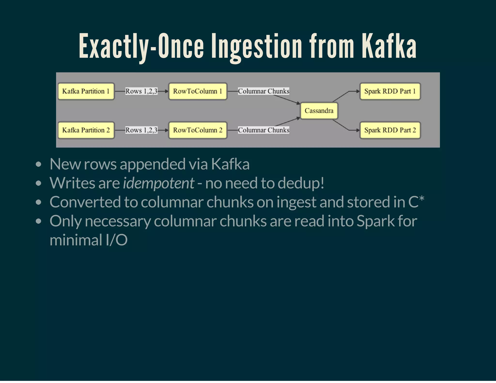 Exactly-Once Ingestion from Kafka
New rows appended via Kafka
Writes are idempotent - no need to dedup!
Converted to columnar chunks on ingest and stored in C*
Only necessary columnar chunks are read into Spark for
minimal I/O
 