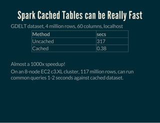 Spark Cached Tables can be Really Fast
GDELT dataset, 4 million rows, 60 columns, localhost
Method secs
Uncached 317
Cached 0.38
 
Almost a 1000x speedup!
On an 8-node EC2 c3.XL cluster, 117 million rows, can run
common queries 1-2 seconds against cached dataset.
 