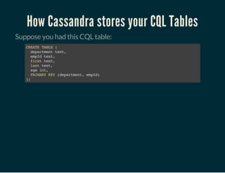 How Cassandra stores your CQL Tables
Suppose you had this CQL table:
CREATETABLE(
departmenttext,
empIdtext,
firsttext,
lasttext,
ageint,
PRIMARYKEY(department,empId)
);
 