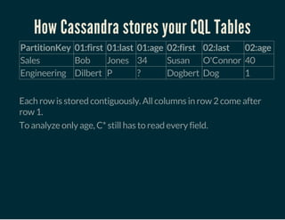 How Cassandra stores your CQL Tables
PartitionKey 01:first 01:last 01:age 02:first 02:last 02:age
Sales Bob Jones 34 Susan O'Connor 40
Engineering Dilbert P ? Dogbert Dog 1
 
Each row is stored contiguously. All columns in row 2 come after
row 1.
To analyze only age, C* still has to read every field.
 