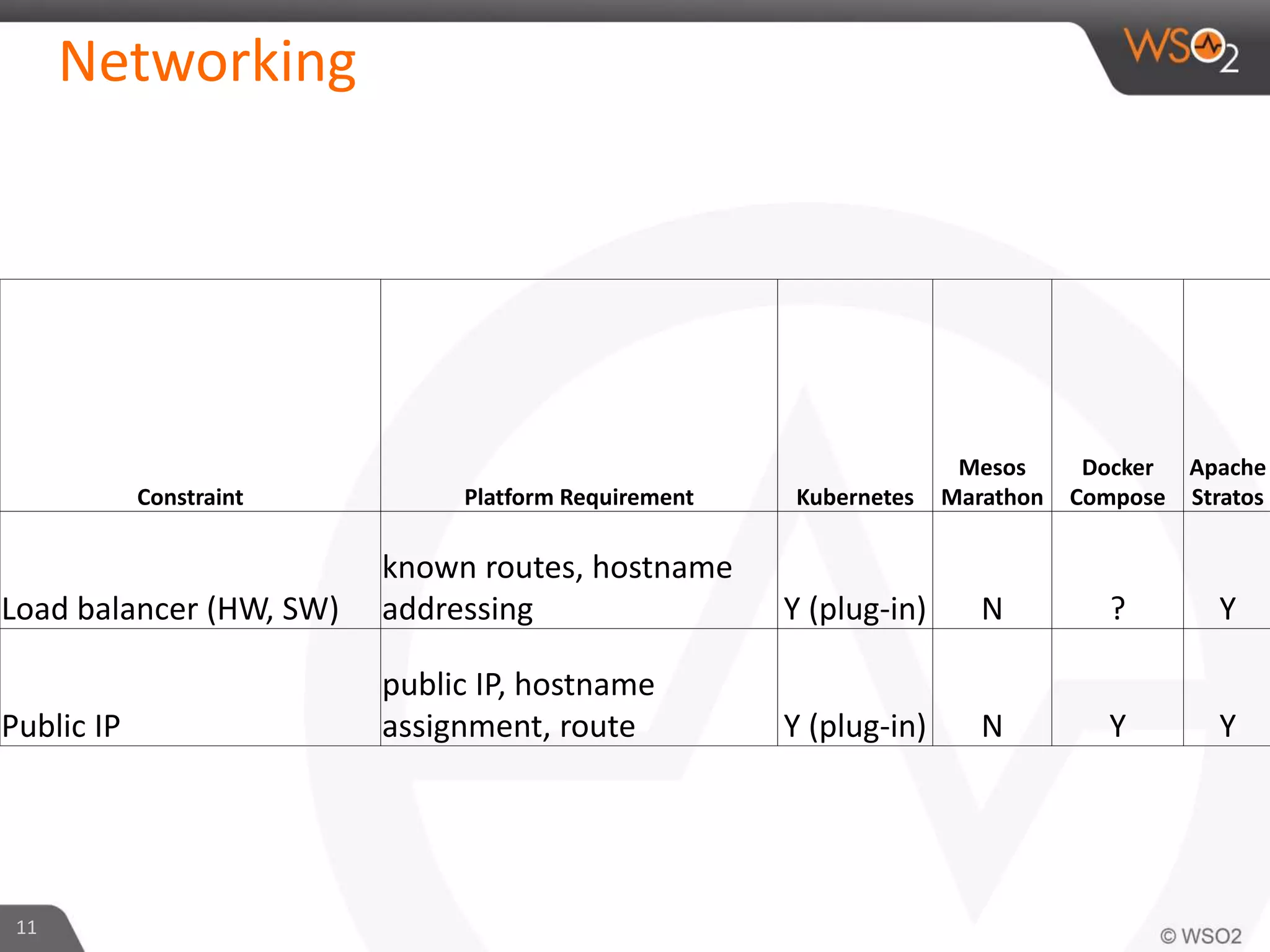Networking
11
Constraint Platform Requirement Kubernetes
Mesos
Marathon
Docker
Compose
Apache
Stratos
Load balancer (HW, SW)
known routes, hostname
addressing Y (plug-in) N ? Y
Public IP
public IP, hostname
assignment, route Y (plug-in) N Y Y
 