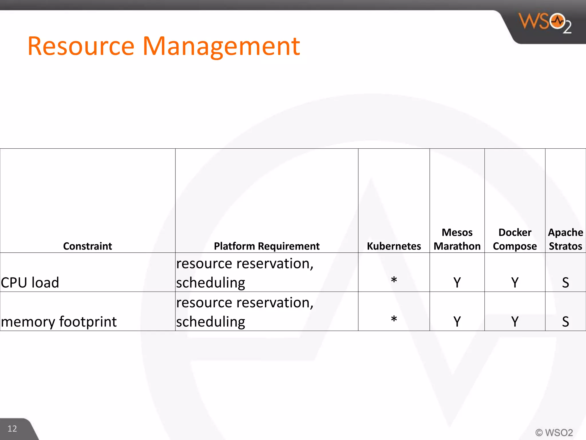 Resource Management
12
Constraint Platform Requirement Kubernetes
Mesos
Marathon
Docker
Compose
Apache
Stratos
CPU load
resource reservation,
scheduling * Y Y S
memory footprint
resource reservation,
scheduling * Y Y S
 