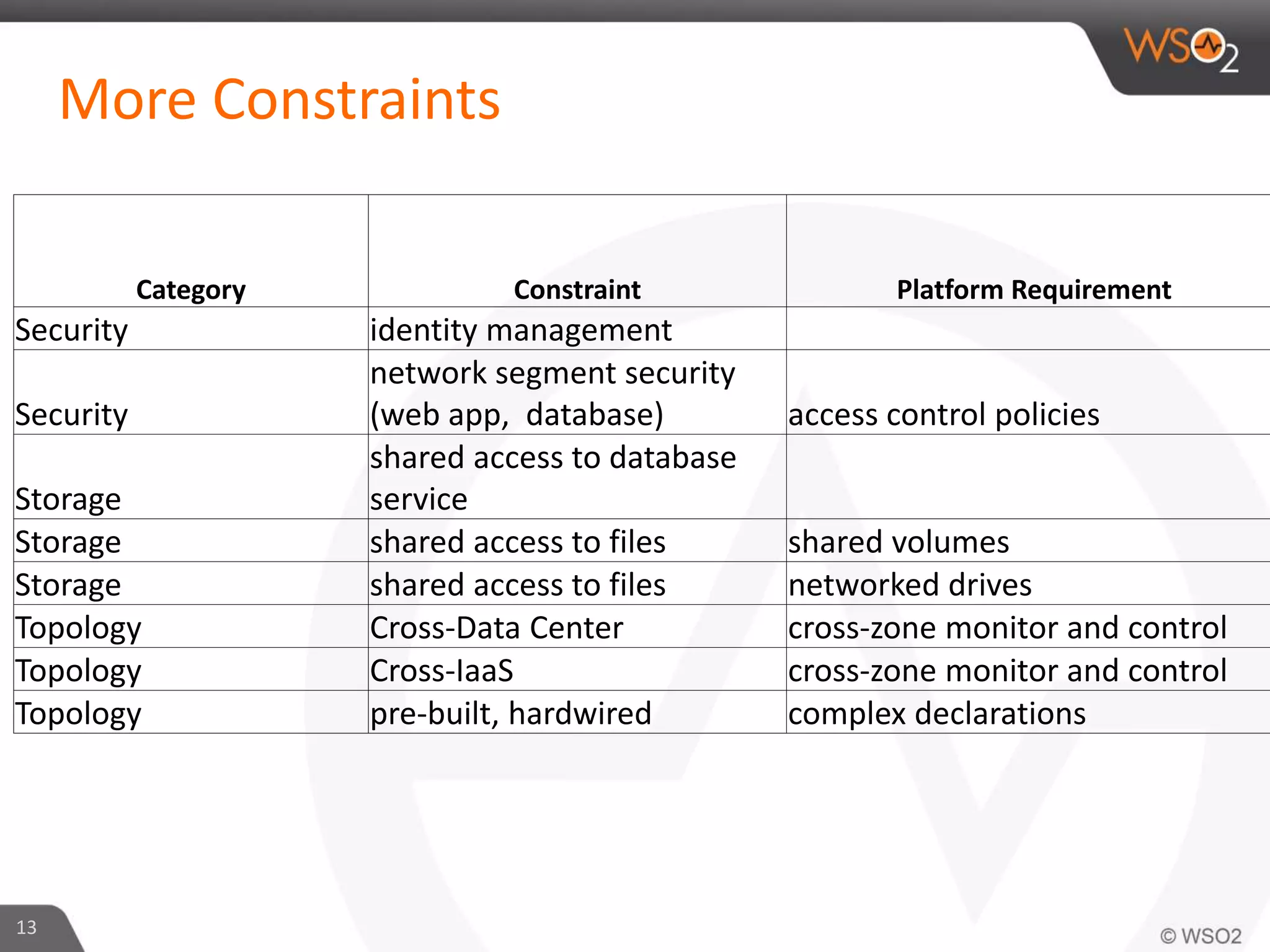 More Constraints
13
Category Constraint Platform Requirement
Security identity management
Security
network segment security
(web app, database) access control policies
Storage
shared access to database
service
Storage shared access to files shared volumes
Storage shared access to files networked drives
Topology Cross-Data Center cross-zone monitor and control
Topology Cross-IaaS cross-zone monitor and control
Topology pre-built, hardwired complex declarations
 