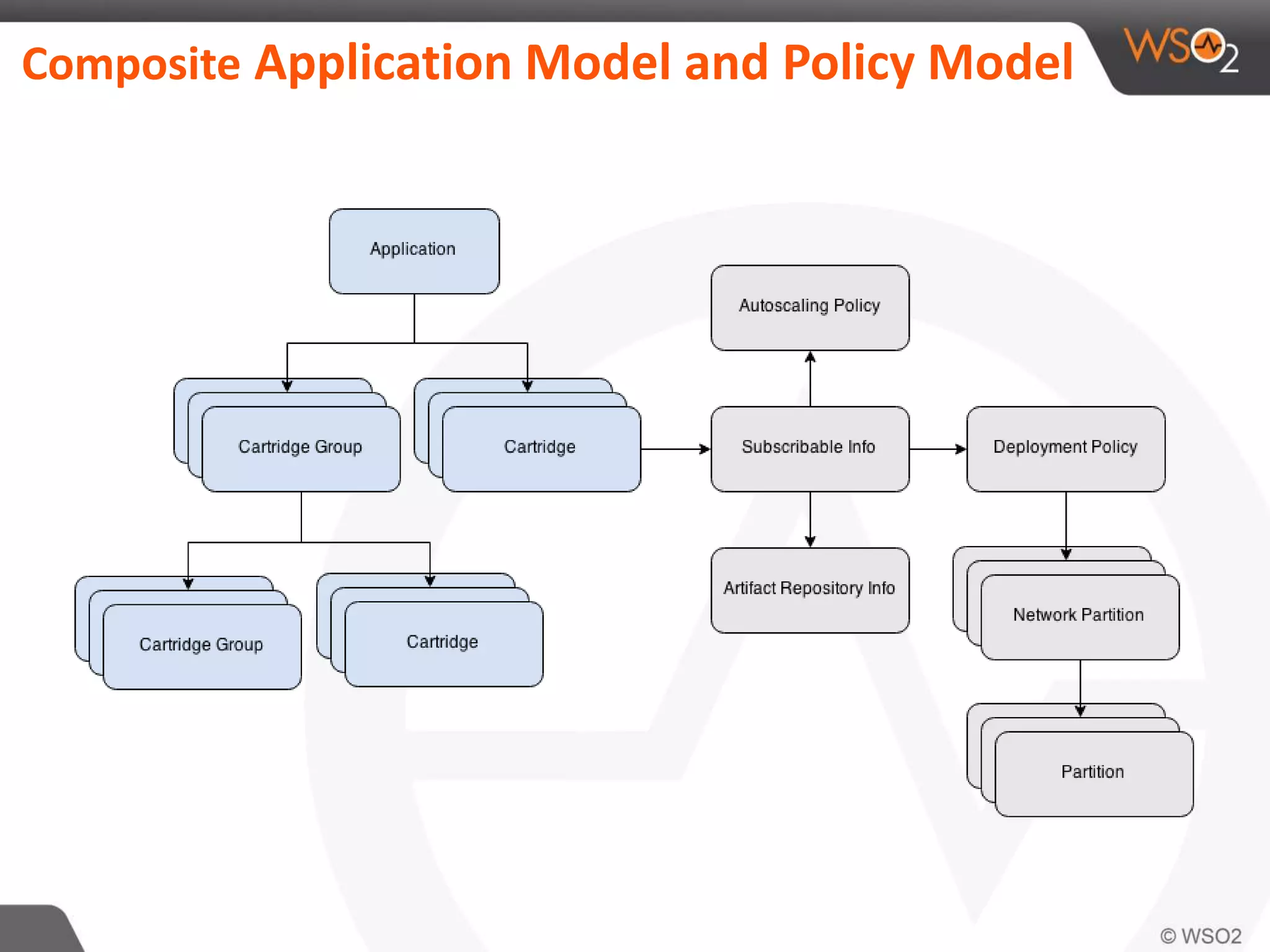 Composite Application Model and Policy Model
 