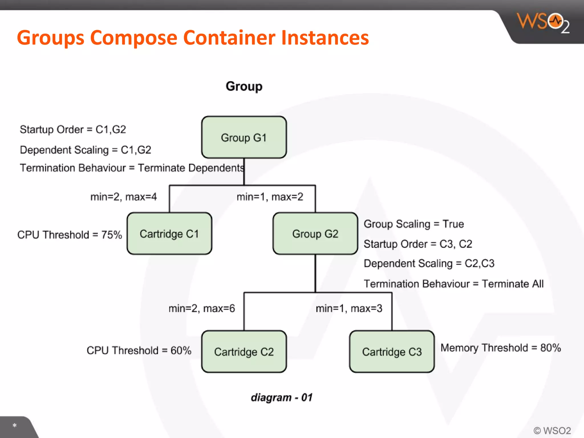*
Groups Compose Container Instances
 