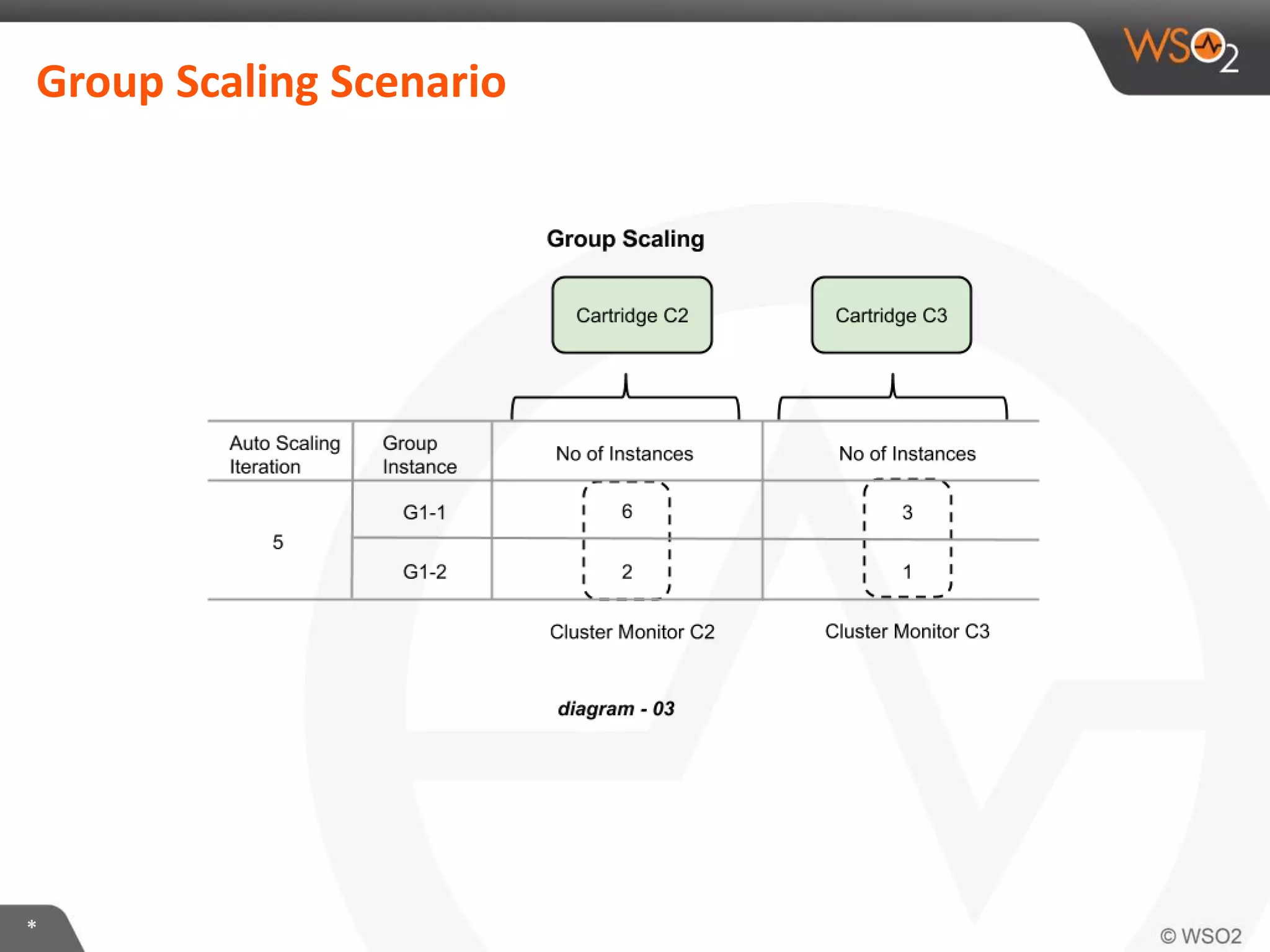 *
Group Scaling Scenario
 