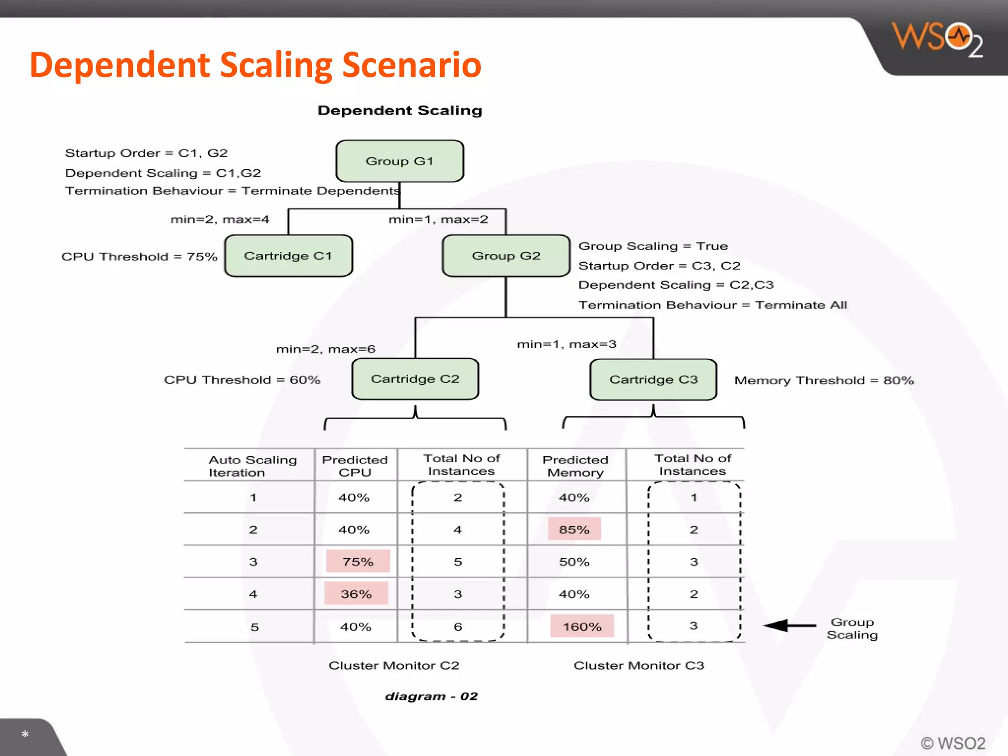 *
Dependent Scaling Scenario
 