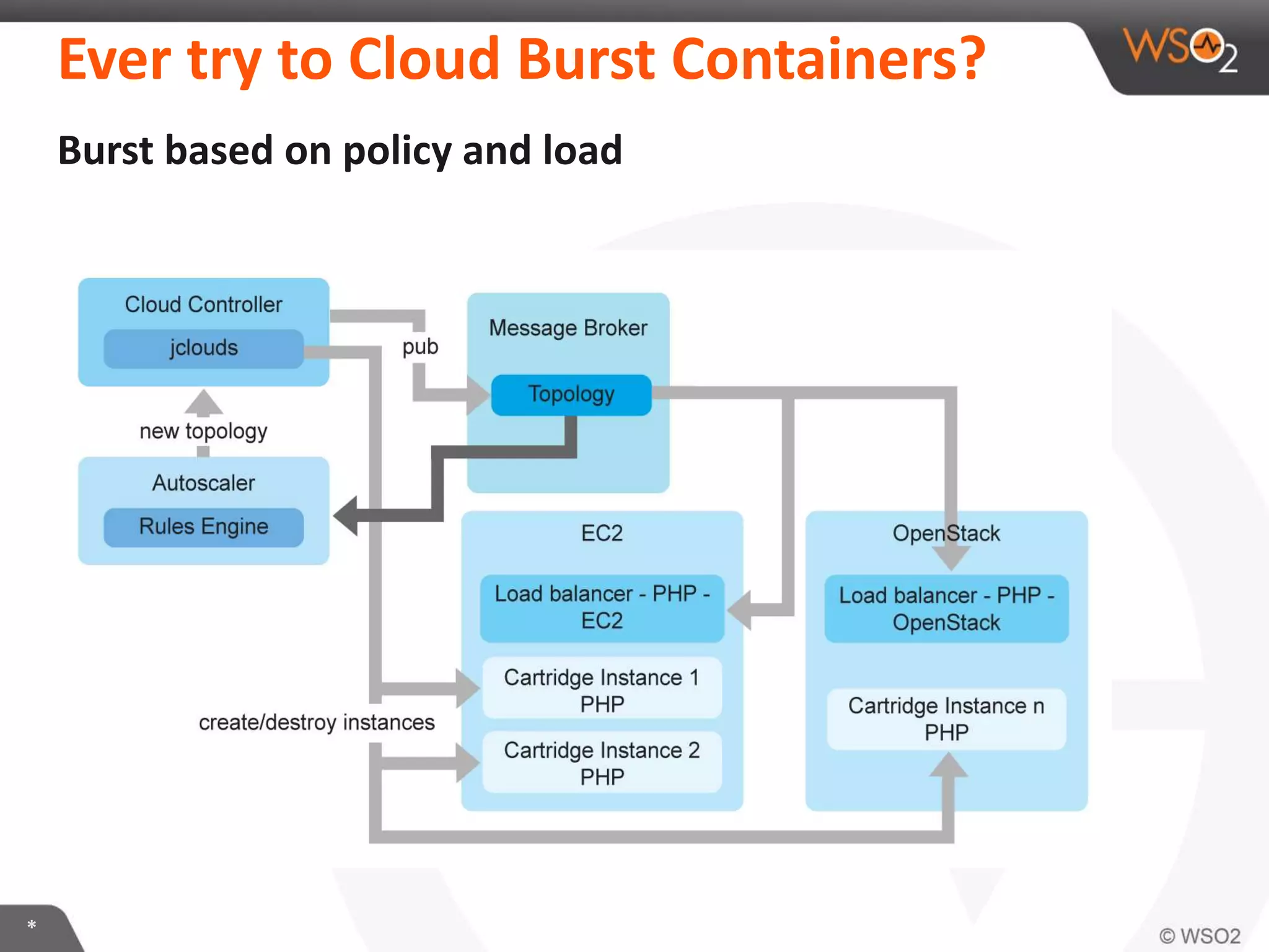 *
Burst based on policy and load
Ever try to Cloud Burst Containers?
 