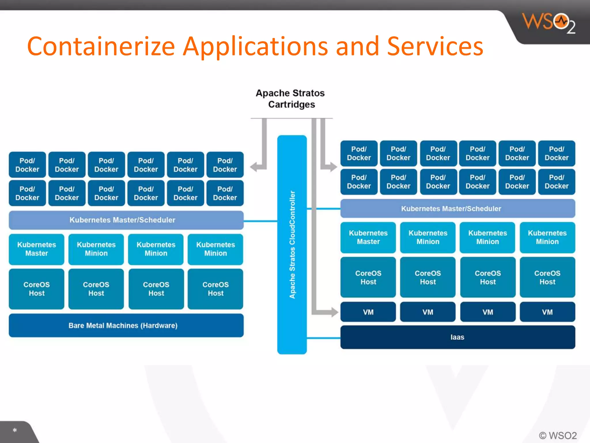 *
Containerize Applications and Services
 