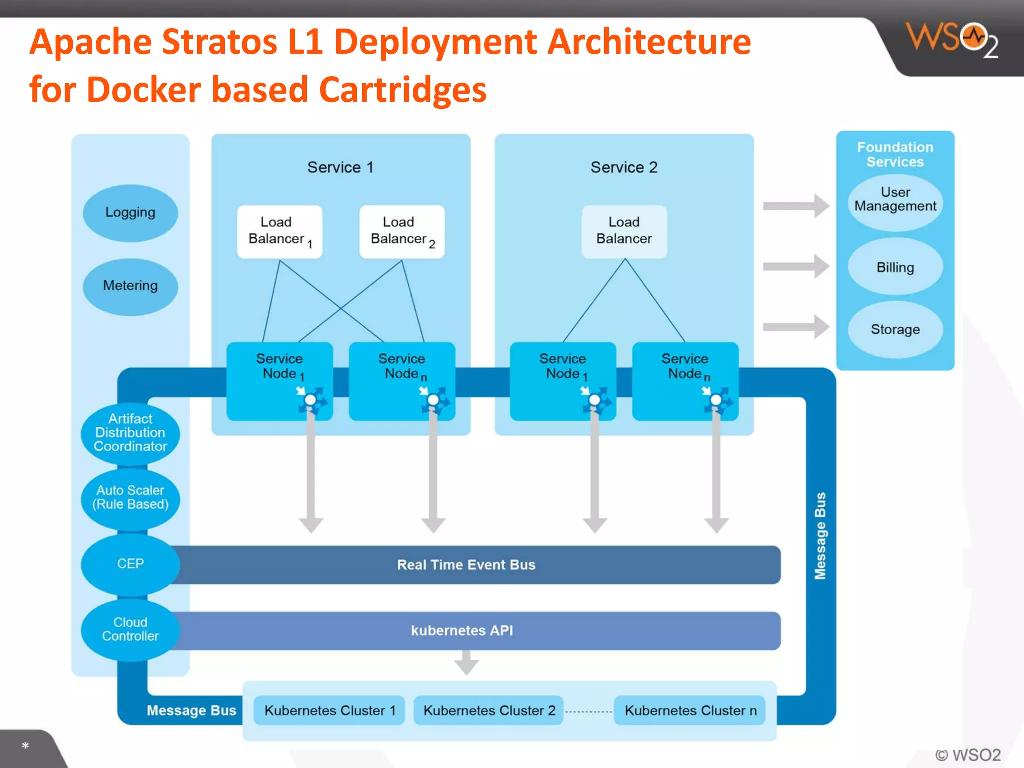 *
Apache Stratos L1 Deployment Architecture
for Docker based Cartridges
 