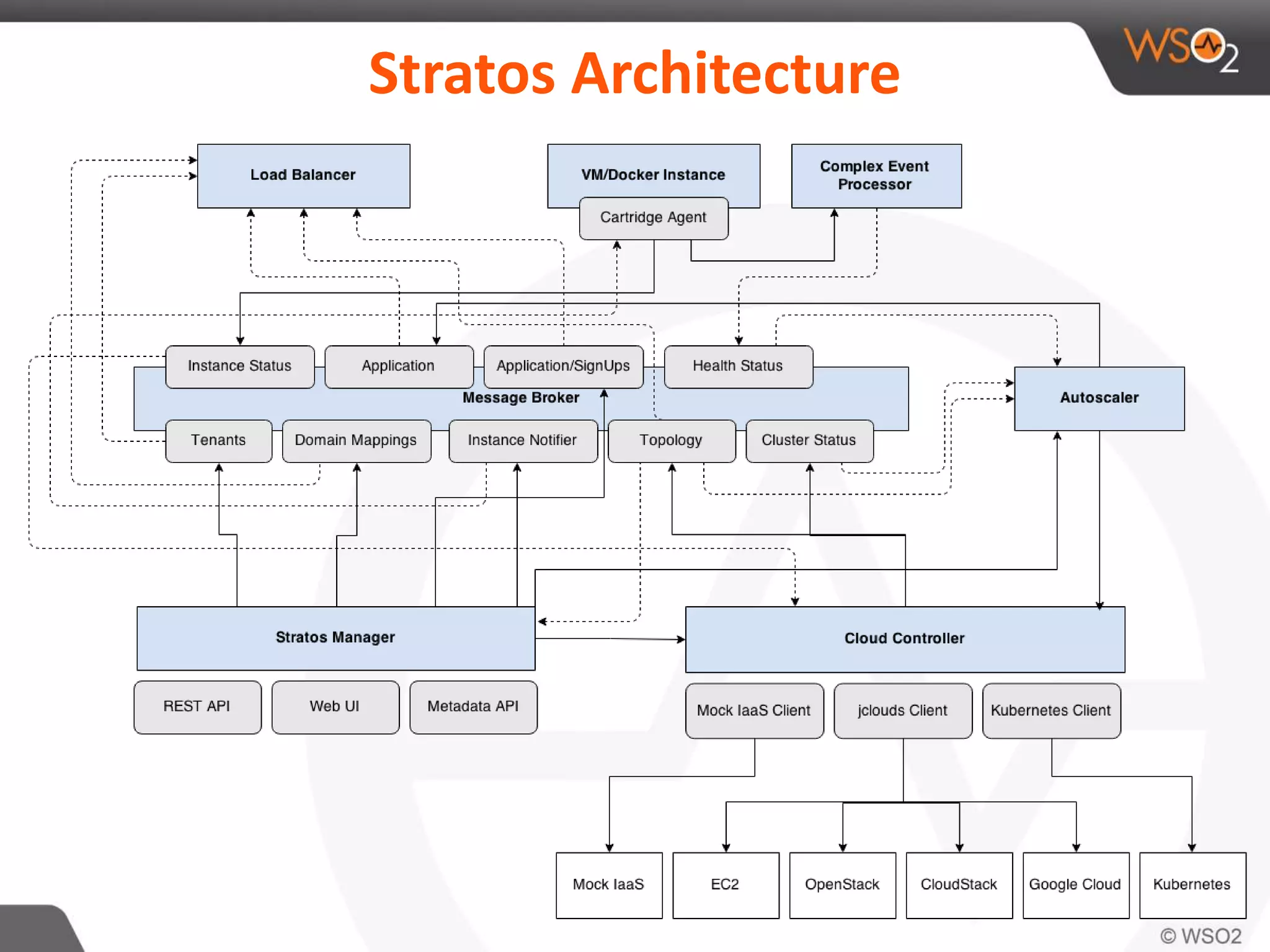 Stratos Architecture
 