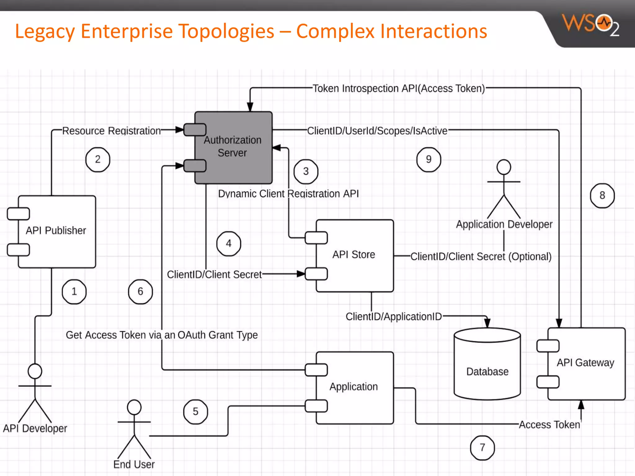 Legacy Enterprise Topologies – Complex Interactions
 