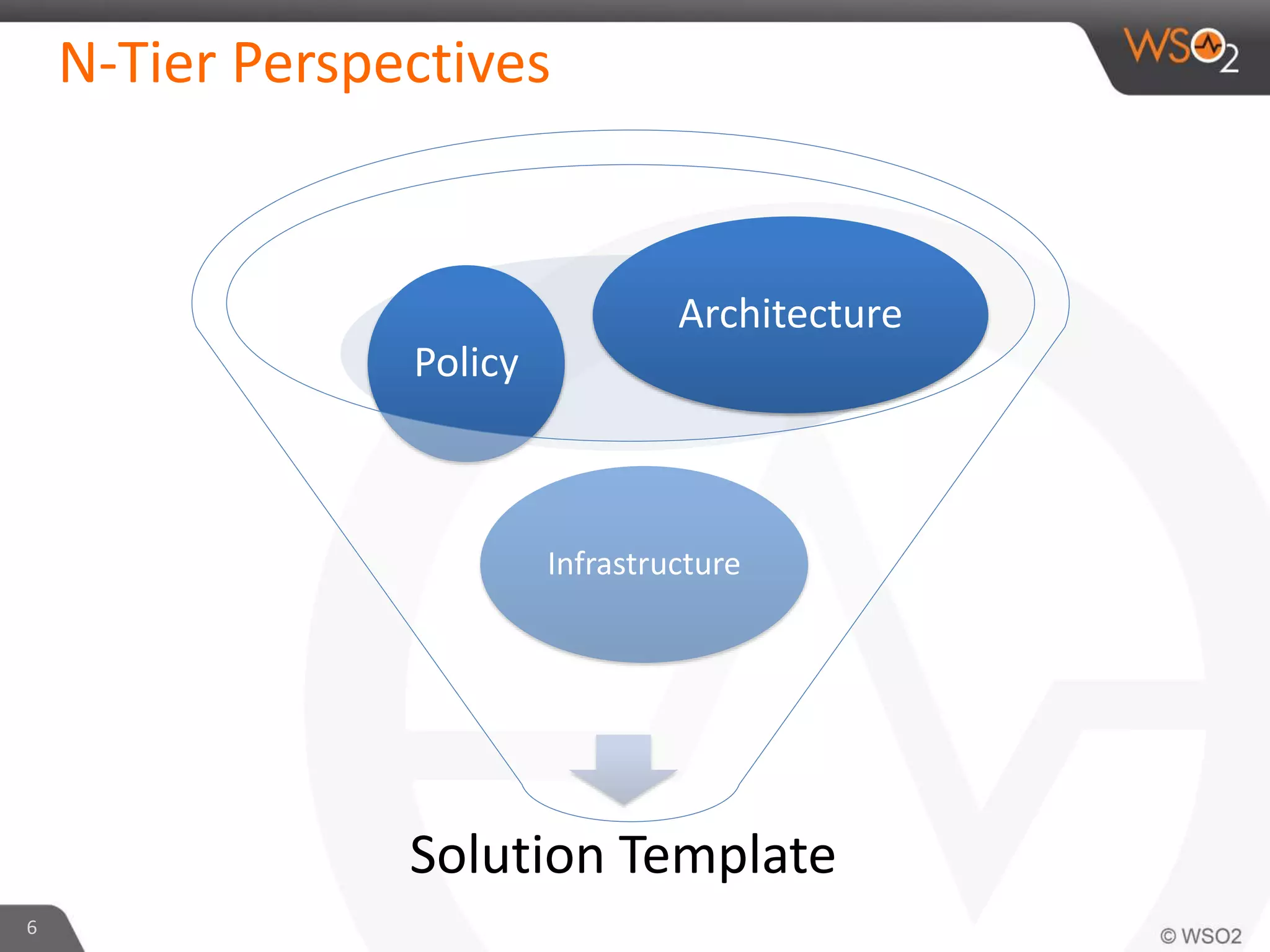 N-Tier Perspectives
6
Solution Template
Infrastructure
Policy
Architecture
 