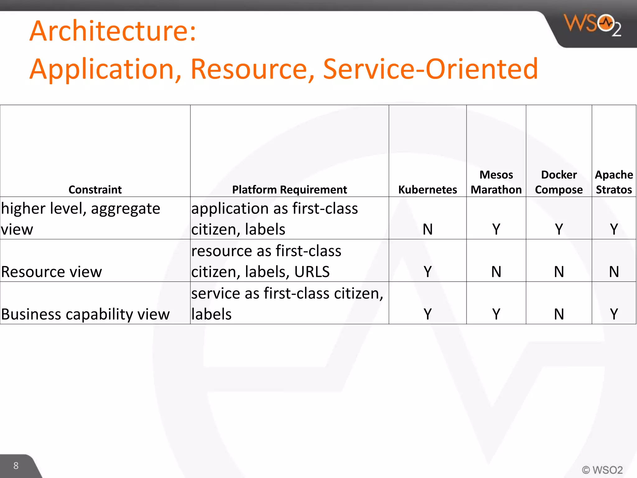 Architecture:
Application, Resource, Service-Oriented
8
Constraint Platform Requirement Kubernetes
Mesos
Marathon
Docker
Compose
Apache
Stratos
higher level, aggregate
view
application as first-class
citizen, labels N Y Y Y
Resource view
resource as first-class
citizen, labels, URLS Y N N N
Business capability view
service as first-class citizen,
labels Y Y N Y
 
