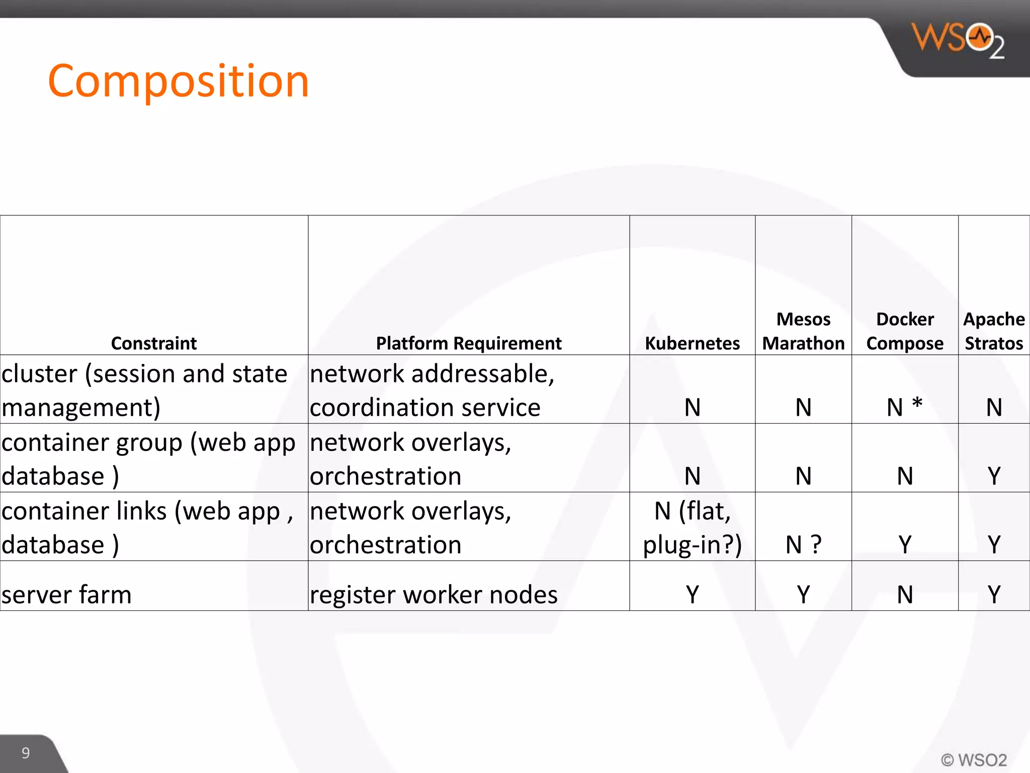 Composition
9
Constraint Platform Requirement Kubernetes
Mesos
Marathon
Docker
Compose
Apache
Stratos
cluster (session and state
management)
network addressable,
coordination service N N N * N
container group (web app
database )
network overlays,
orchestration N N N Y
container links (web app ,
database )
network overlays,
orchestration
N (flat,
plug-in?) N ? Y Y
server farm register worker nodes Y Y N Y
 