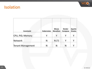 Isolation
10
Constraint Kubernetes
Mesos
Marathon
Docker
Compose
Apache
Stratos
CPU, PID, Memory Y Y Y Y
Network N N (?) Y Y
Tenant Management N N N Y
 