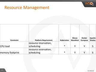 Resource Management
12
Constraint Platform Requirement Kubernetes
Mesos
Marathon
Docker
Compose
Apache
Stratos
CPU load
resource reservation,
scheduling * Y Y S
memory footprint
resource reservation,
scheduling * Y Y S
 