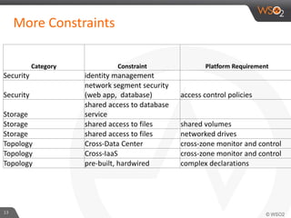More Constraints
13
Category Constraint Platform Requirement
Security identity management
Security
network segment security
(web app, database) access control policies
Storage
shared access to database
service
Storage shared access to files shared volumes
Storage shared access to files networked drives
Topology Cross-Data Center cross-zone monitor and control
Topology Cross-IaaS cross-zone monitor and control
Topology pre-built, hardwired complex declarations
 