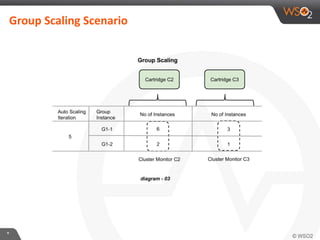 *
Group Scaling Scenario
 