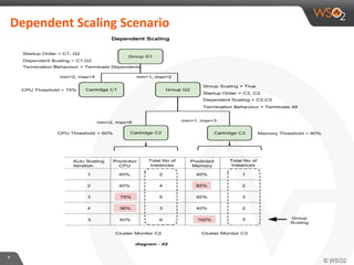 *
Dependent Scaling Scenario
 