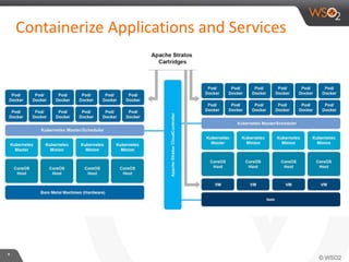 *
Containerize Applications and Services
 