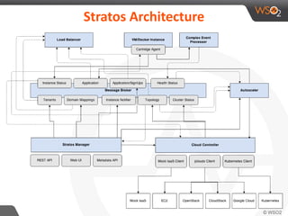 Stratos Architecture
 