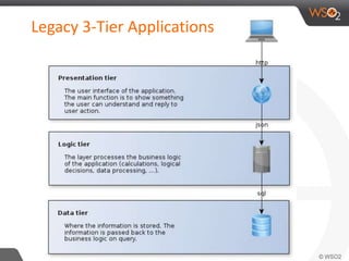 Legacy 3-Tier Applications
 