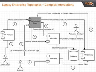 Legacy Enterprise Topologies – Complex Interactions
 
